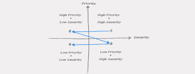 How do you Prioritise bugs along with feature requests ?