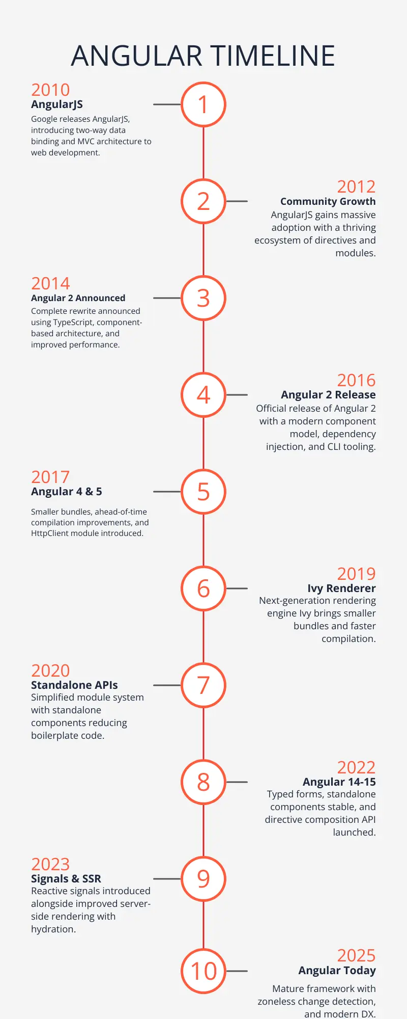Angular Timeline