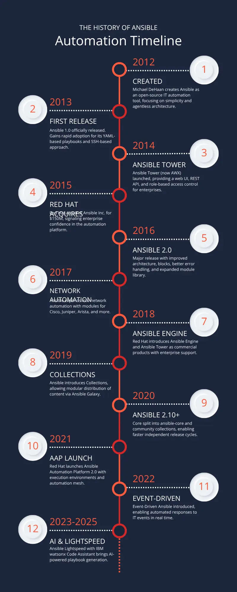Ansible Timeline
