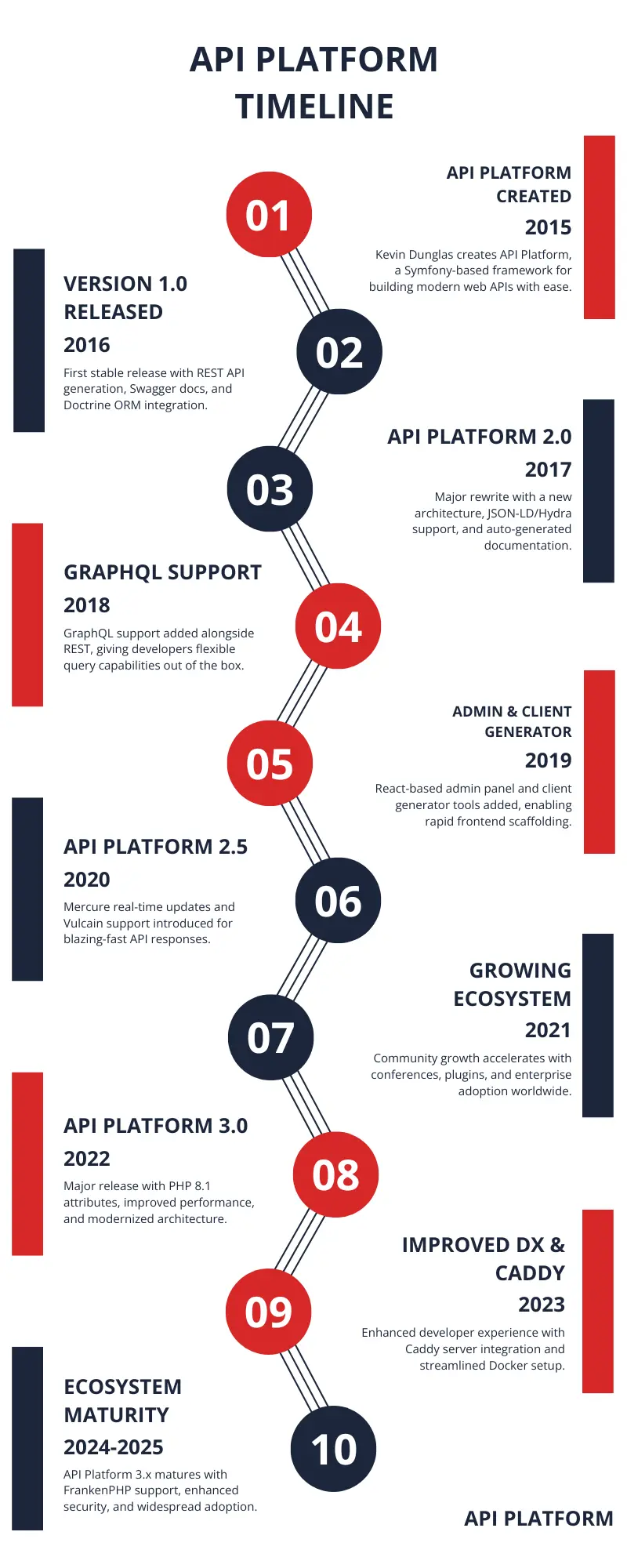 API Platform Timeline