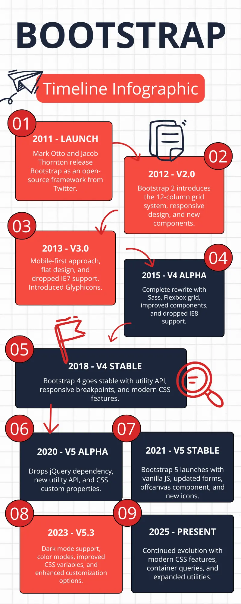 Bootstrap Timeline