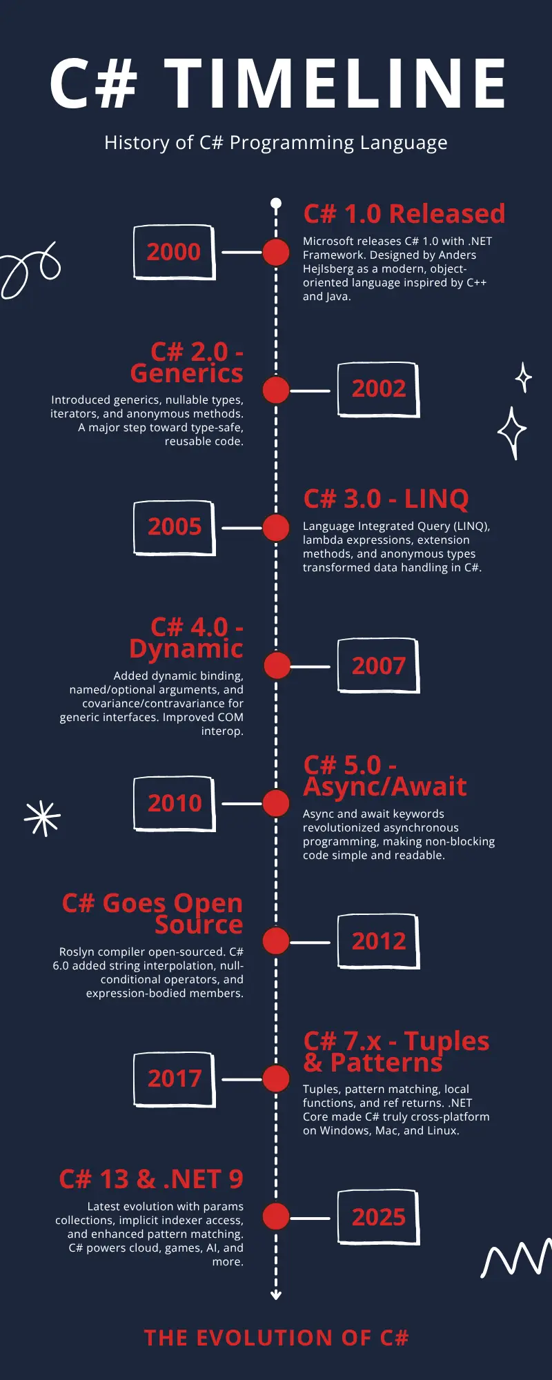 csharp Timeline