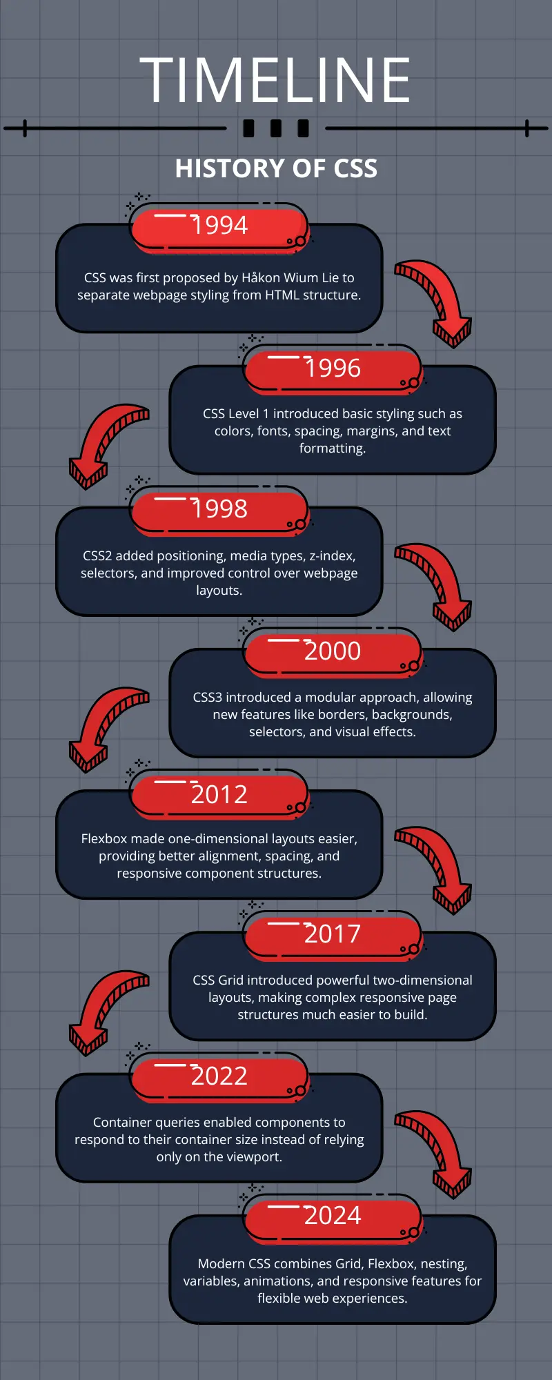 CSS 3 Timeline
