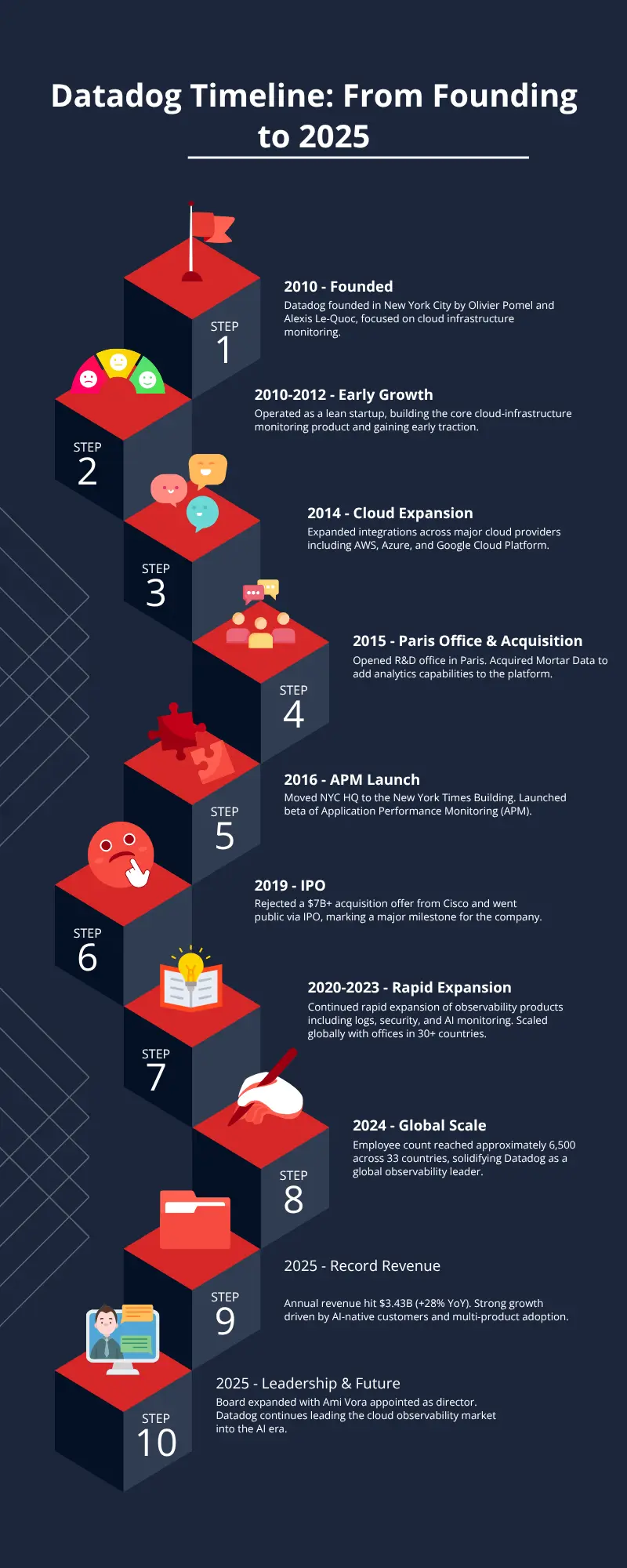 Datadog Timeline