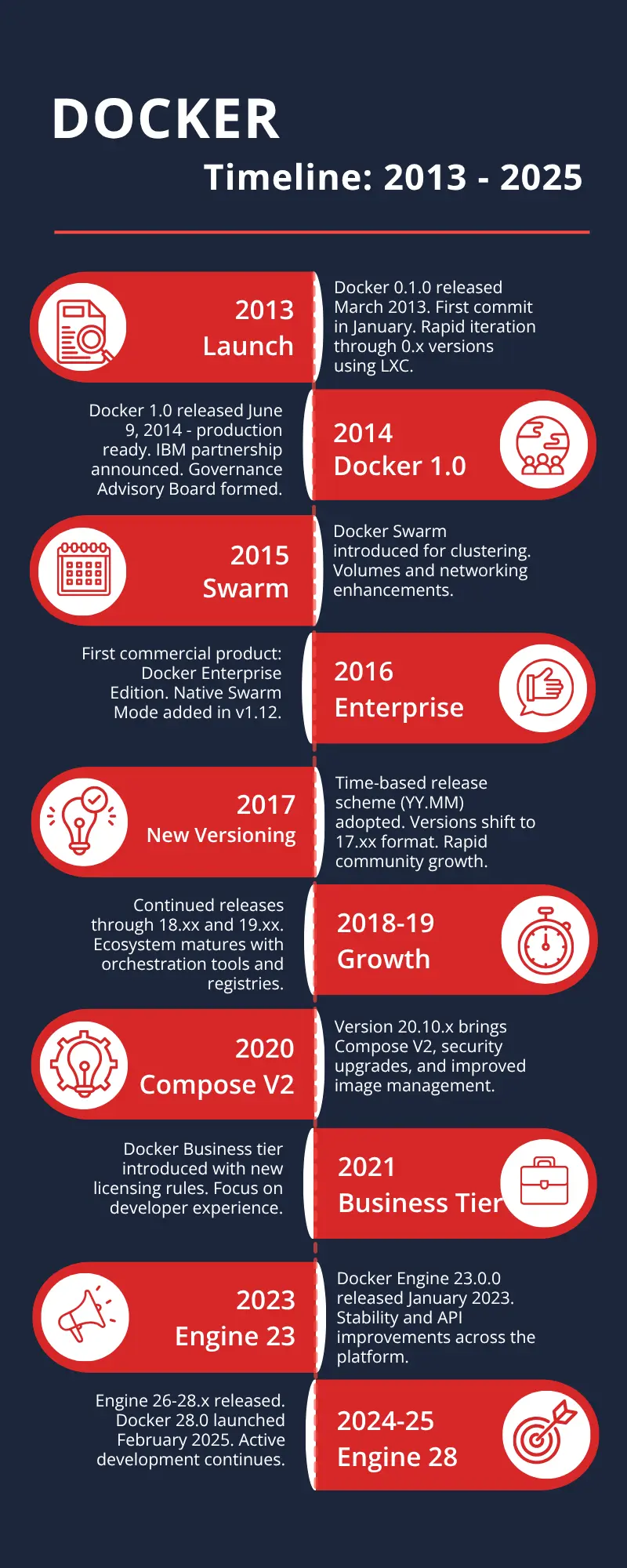 Docker Timeline