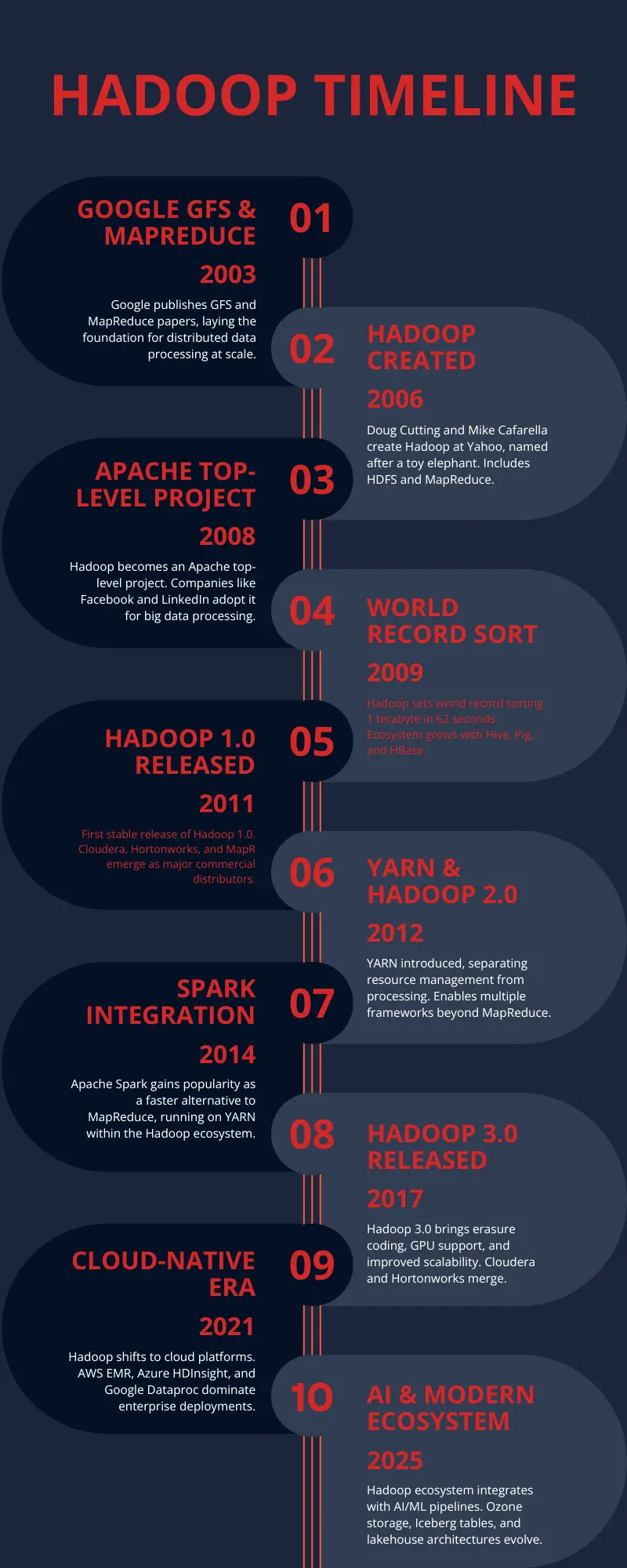 Hadoop Timeline