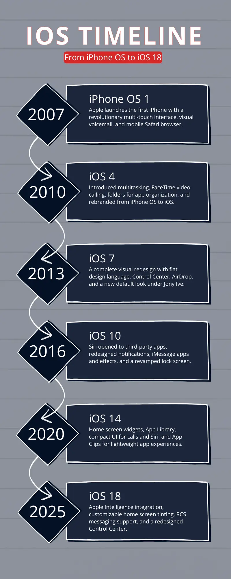 iOS Timeline