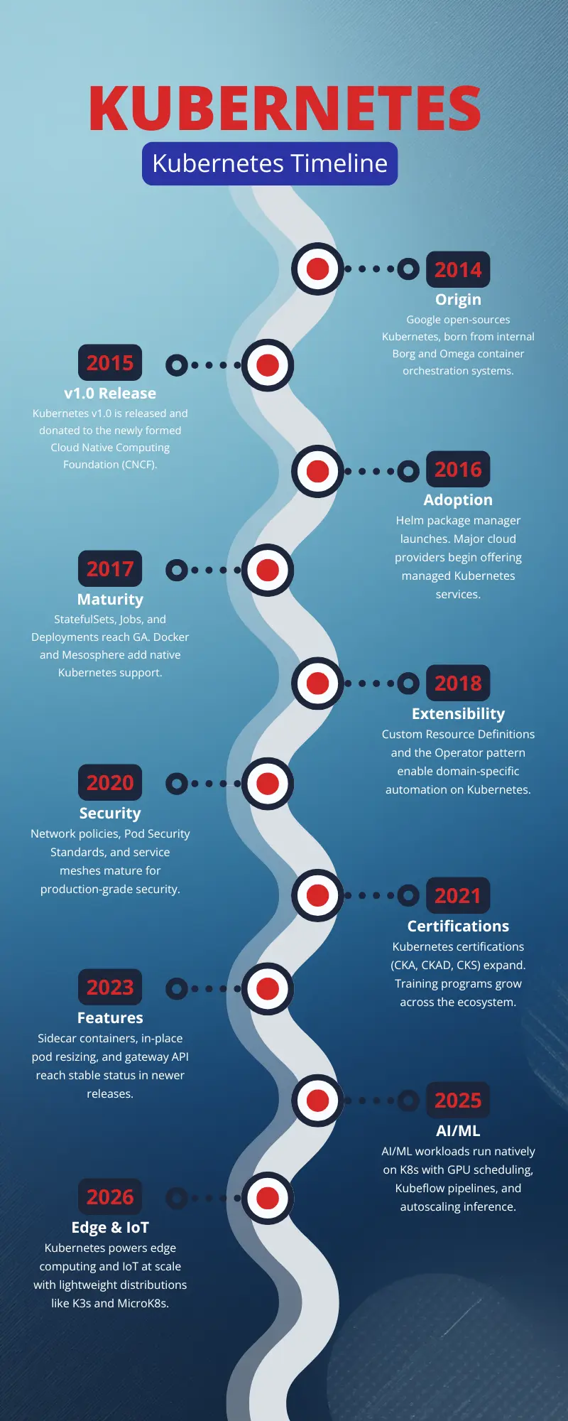 Kubernetes Timeline