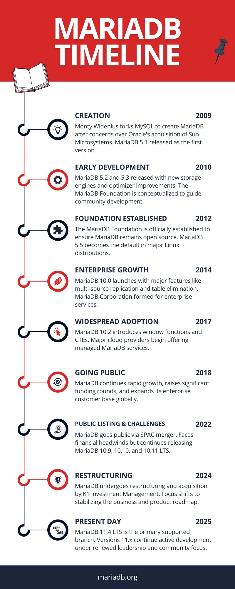 MariaDB Timeline