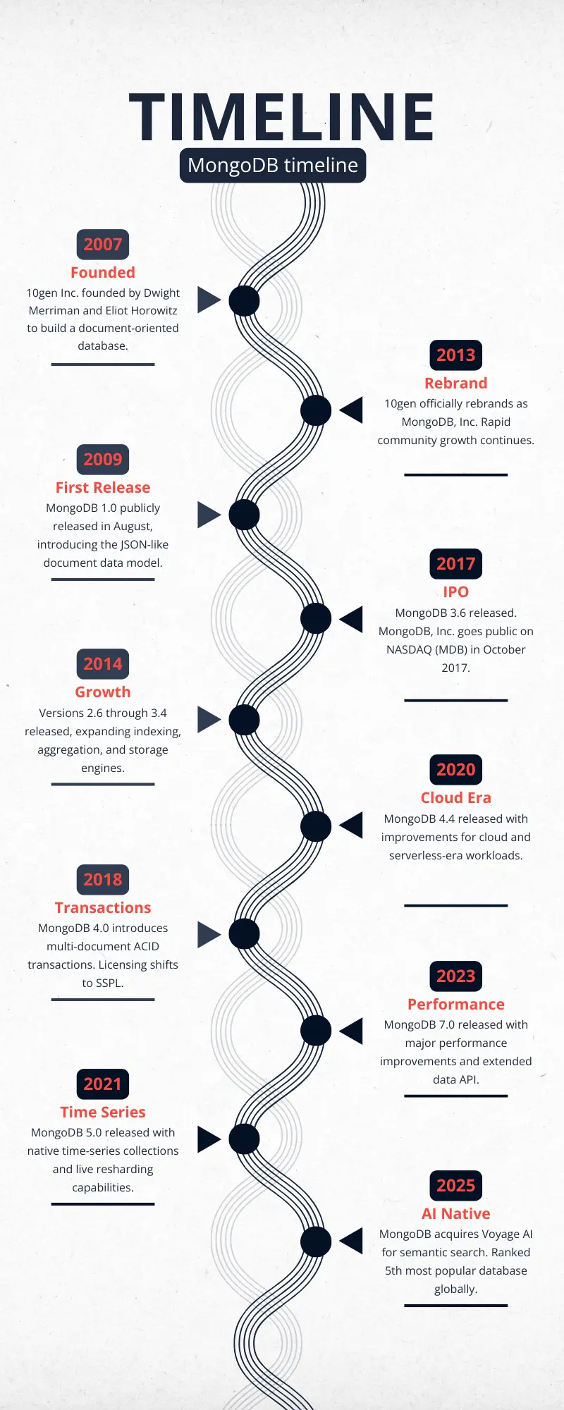MongoDB Timeline