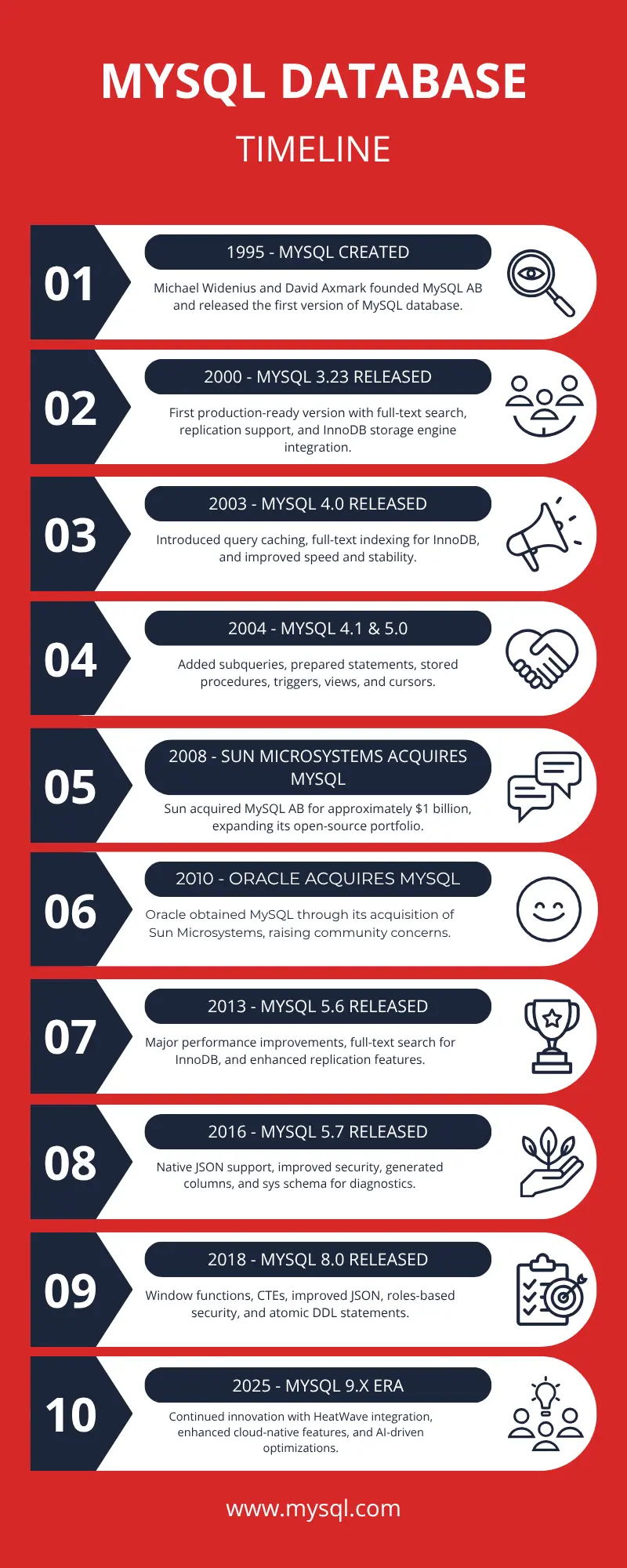 MySQL Timeline